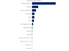 全球妥尔油市场展望：2030年规模将达38.92亿，前15强生产商市占率如何？