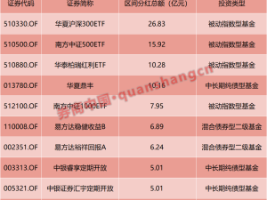 公募基金开年分红盛宴：252亿红包雨来袭，债券基金成最大赢家？