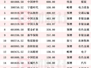 A股2024盈利王出爐！中國人壽千億領跑，TOP20預盈名單搶先看