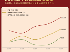 淘宝春晚新玩法：7.2亿心愿背后的温情增长之道