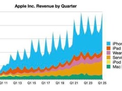 苹果2025财年Q1财报：大中华区营收下滑，全球总营收创历史新高