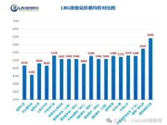 2025年1月LNG市场回顾：供需失衡，价格震荡下滑