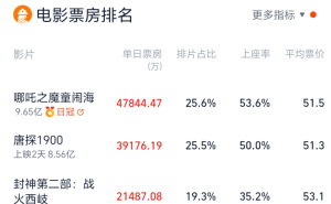 大年初二电影票房战报：《哪吒2》领跑，《射雕》跌幅近半