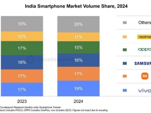印度智能手機市場新高！vivo同比增長16%首奪銷量冠軍
