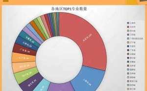 高考志愿填报秘籍！全国重点高校TOP1专业分布全览