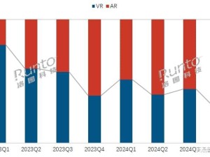 XR设备销量下滑，AI能否引领XR行业走出寒冬？