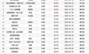 《射雕英雄传：侠之大者》票房口碑双赢，肖战版郭靖成新春档武侠新经典？