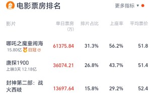 《哪吒》《唐探1900》领跑春节档，《唐探》系列总票房破百亿再攀高峰