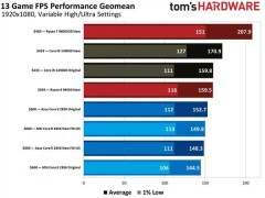 Intel Ultra 200S系列修复后游戏性能仍显不足，玩家失望？