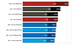 Intel Ultra 200S系列修复后游戏性能仍显不足，玩家失望？