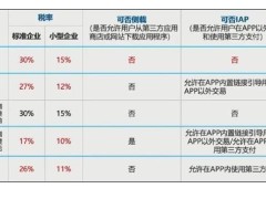 苹果充值奖励倒计时，但“苹果税”争议何时休？