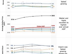 2024年智能手机市场回暖，iPhone均价破900美元引领高端潮流