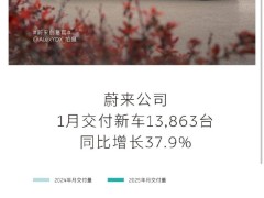 蔚來汽車1月交付量出爐：新車交付破1.3萬臺(tái)，春節(jié)期間服務(wù)不打烊