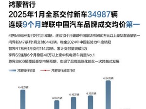 鴻蒙智行新年首月熱銷3.5萬輛，科技豪華引領中國汽車品牌向上