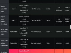 Intel Nova Lake處理器曝光：全新大小核架構引發熱議