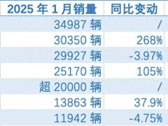 小米汽车销量崛起，1月或已超问界，雷军能否借此迎来高光时刻？