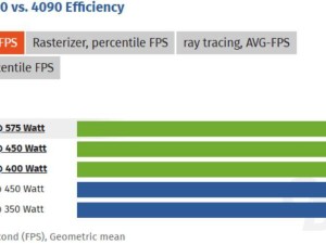 RTX 5090顯卡：少一根8pin電源線，性能損失幾何？