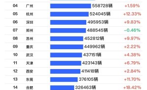 2024年城市汽车销量Top40出炉，成都夺冠超越北上广！