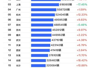 2024年城市汽車銷量Top40出爐，成都奪冠超越北上廣！