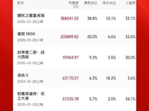 2025年春节档电影盛宴！观影人次破1.7亿，哪吒等佳作领跑票房