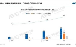 高刷新率电视风靡市场！120Hz电视年销破千万成新宠