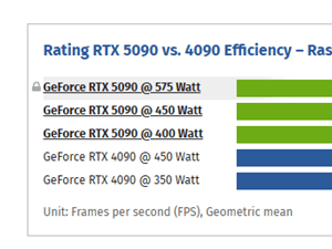 RTX 5090僅用3x8針供電，性能略降5%仍可用？