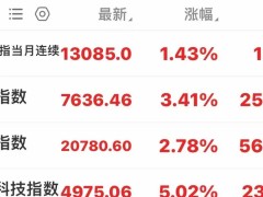 港股逆袭！恒生科技指数狂飙5%，A50强势反弹，欧美股市下跌无忧A股？