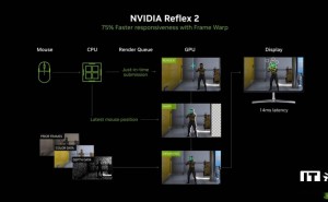 英伟达Reflex 2低延迟技术首发仅适配RTX50系显卡，老用户需等待