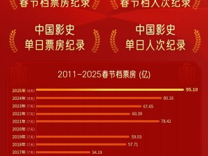 2025年春節檔電影火爆！總票房95.1億，刷新影史紀錄