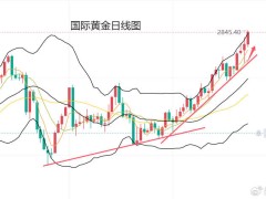 中美关税战升级 黄金避险再攀新高