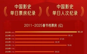 2025年春节档票房爆棚！95.10亿刷新影史记录，哪吒夺冠引热议