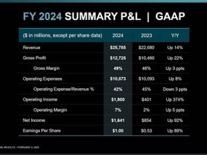 AMD2024财报大放异彩：利润创新高，锐龙业务爆发式增长超20倍