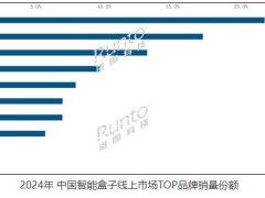 2024中国智能盒子市场：销量下滑，腾讯天猫小米等品牌激战正酣