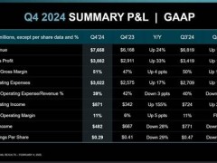 AMD 2024財報亮點：銳龍處理器收入大增52%，數據中心業務強勁增長