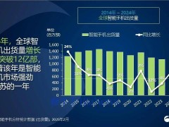 2024年全球智能手機市場強勁反彈，增長7%創后疫情時代新高