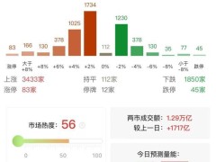 AI应用强势崛起！沪指高开低走，市场分化热点聚焦AI