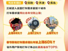 滴滴春节打车需求火爆，完单量同比上涨17%！