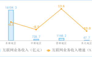 2024年互联网业：收入稳、利润降，研发费涨，区域发展差异大