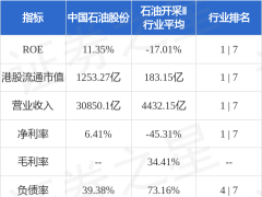 中国对美LNG征15%关税生效，中石油受影响几何？