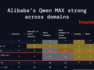 阿里云Qwen2.5-Max登頂AI大模型榜單，數學編程能力超群！