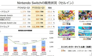 任天堂Switch销量破1.5亿，Switch2前夕下调本财年预期