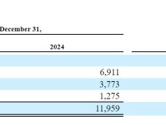 Uber财报亮点：全年营收增18%，Q4营收破120亿，盘前却跌6%为何？