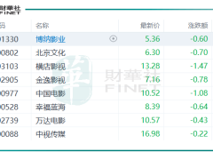 《哪吒》助光线传媒涨停，影视股却现分化行情？