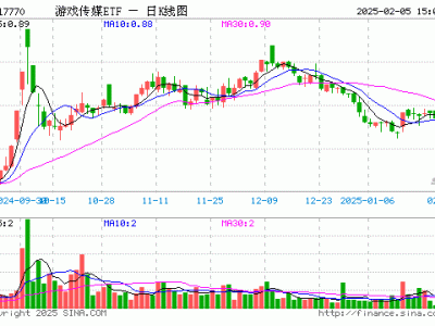 游戏传媒ETF（517770）2月5日份额上涨，最新规模超三千万元！