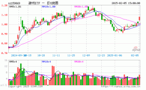 游戏ETF大涨近7%！2月5日份额减少2.46亿份，最新规模近60亿元