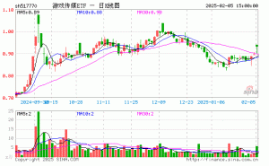 游戏传媒ETF（517770）2月5日份额上涨百万，最新规模超三千万元