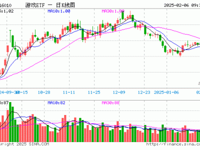 游戏ETF微涨，重仓股表现各异，昆仑万维领跌近3%