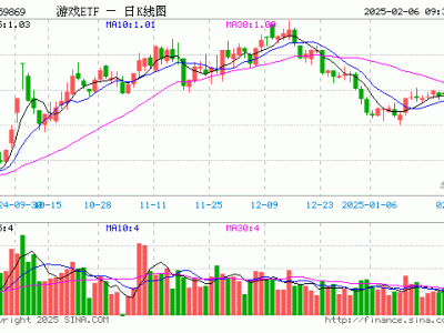 游戏ETF微涨，重仓股表现各异，昆仑万维领跌