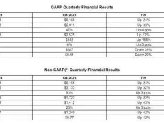 AMD股价暴跌10%市值缩水200亿，四季度营收77亿美元表现强劲为何反跌？