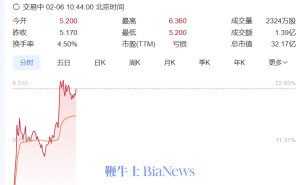 Keep港股飙升20%！王宁宣布：未来全力押注AI